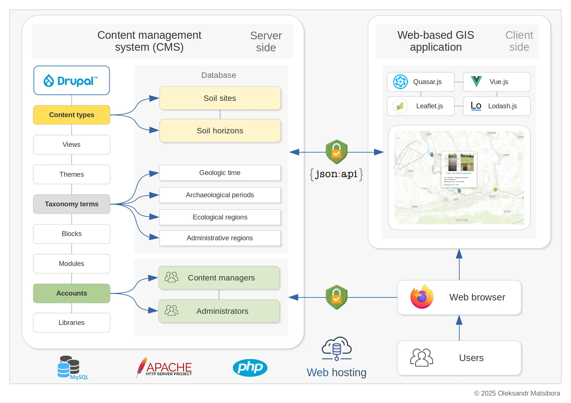 Figure 1. Client-server architecture of Web GIS based on Drupal CMS